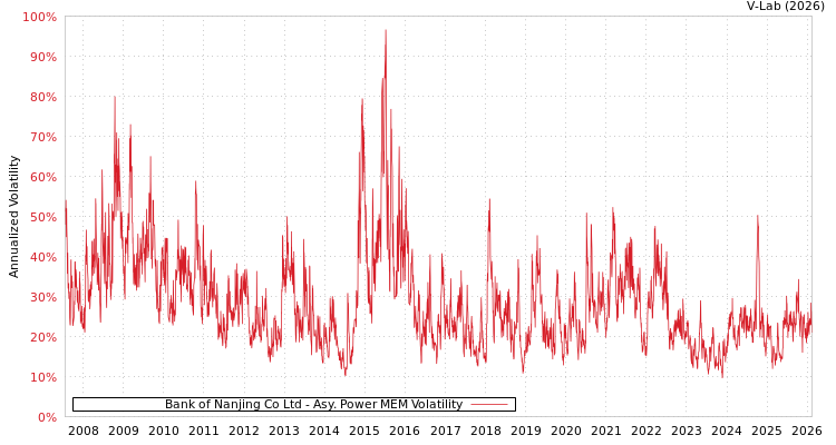 graph of Bank of Nanjing Co Ltd APMEM