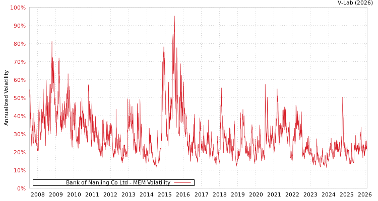 graph of Bank of Nanjing Co Ltd MEM