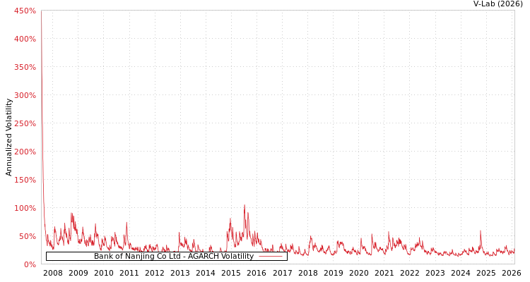 graph of Bank of Nanjing Co Ltd AGARCH