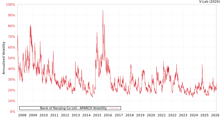 graph of Bank of Nanjing Co Ltd APARCH