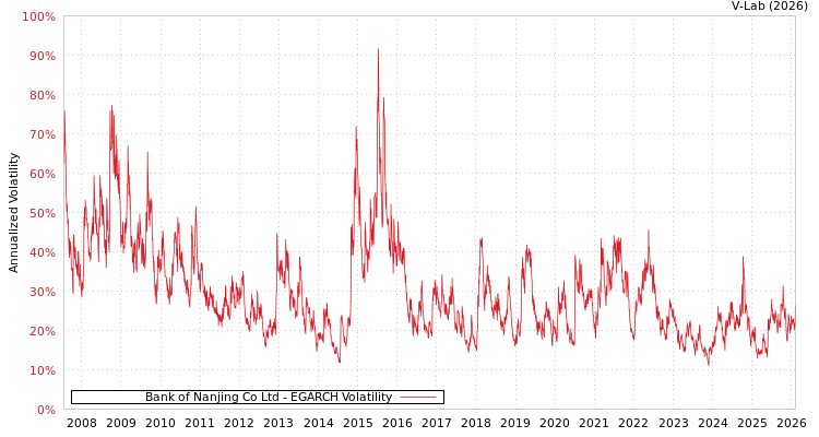 graph of Bank of Nanjing Co Ltd EGARCH