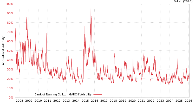 graph of Bank of Nanjing Co Ltd GARCH