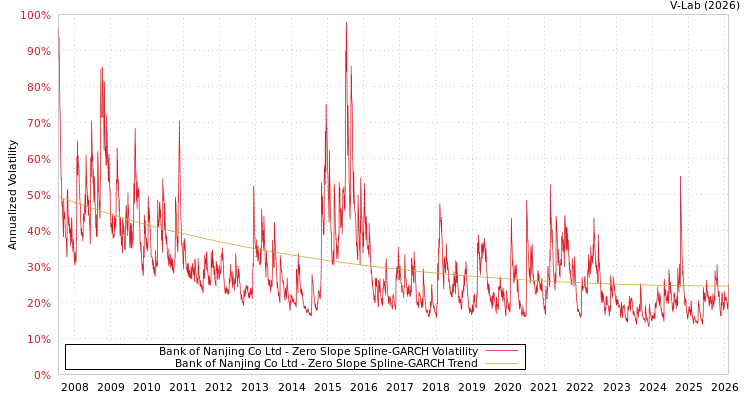 graph of Bank of Nanjing Co Ltd S0GARCH