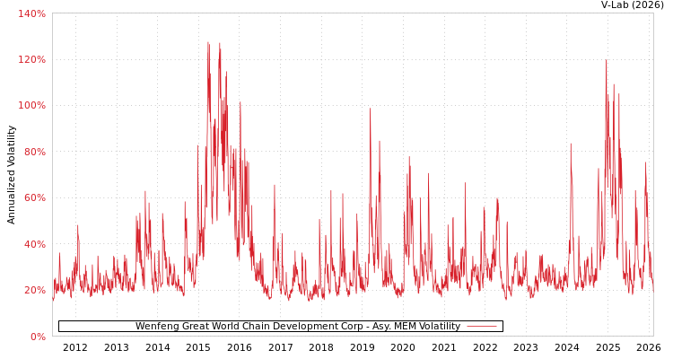 graph of Wenfeng Great World Chain Development Corp AMEM