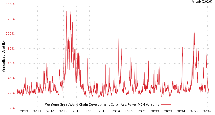 graph of Wenfeng Great World Chain Development Corp APMEM