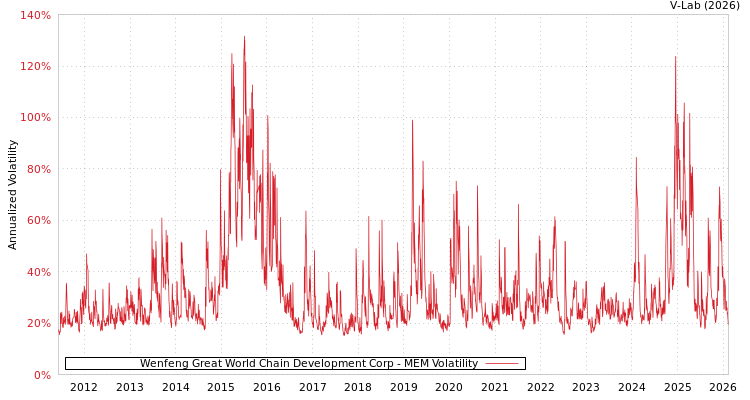 graph of Wenfeng Great World Chain Development Corp MEM