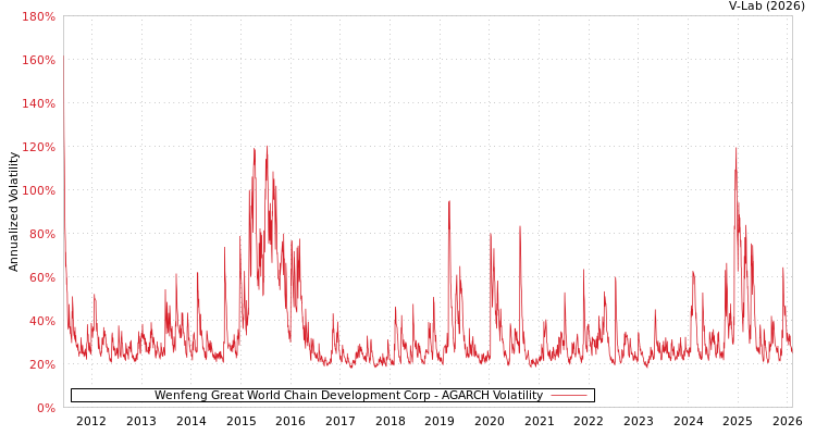 graph of Wenfeng Great World Chain Development Corp AGARCH