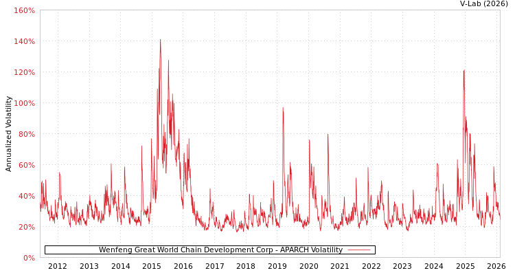 graph of Wenfeng Great World Chain Development Corp APARCH