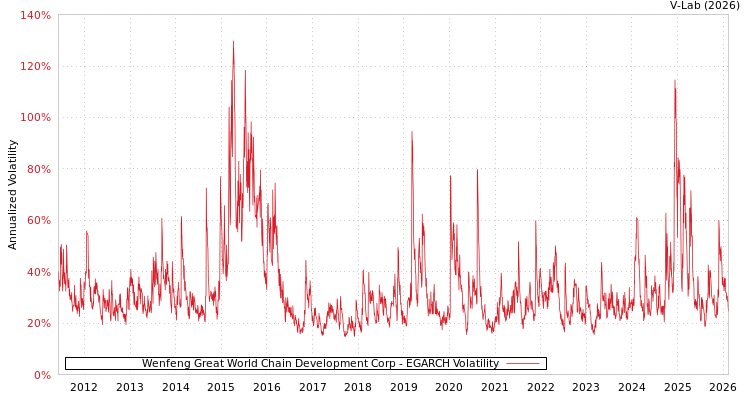 graph of Wenfeng Great World Chain Development Corp EGARCH