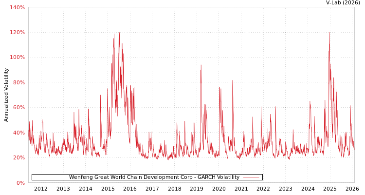 graph of Wenfeng Great World Chain Development Corp GARCH