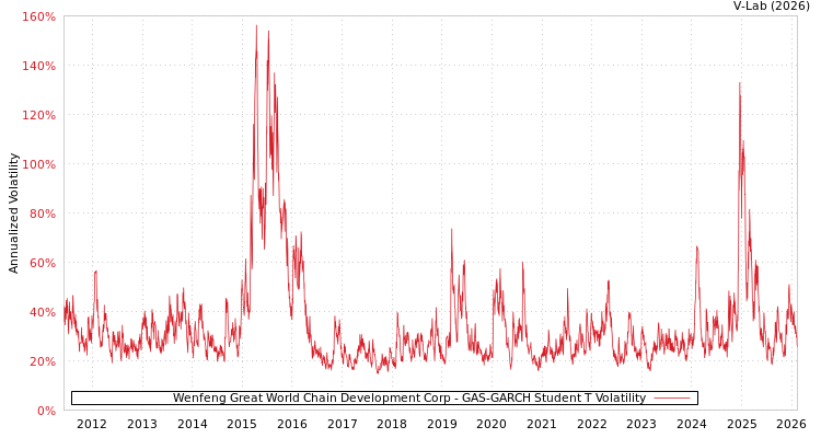 graph of Wenfeng Great World Chain Development Corp GAS-GARCH-T