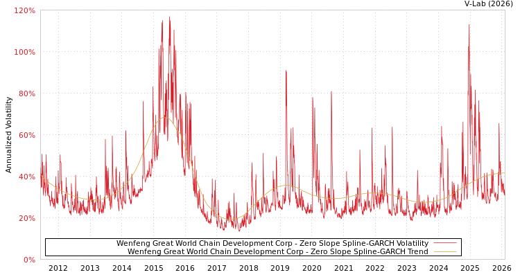 graph of Wenfeng Great World Chain Development Corp S0GARCH