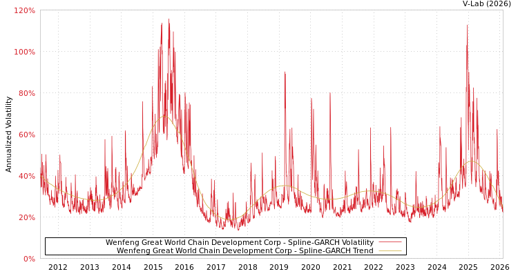graph of Wenfeng Great World Chain Development Corp SGARCH