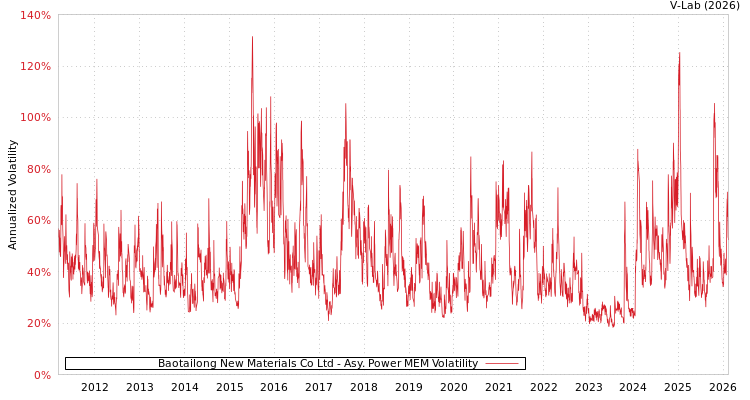 graph of Baotailong New Materials Co Ltd APMEM