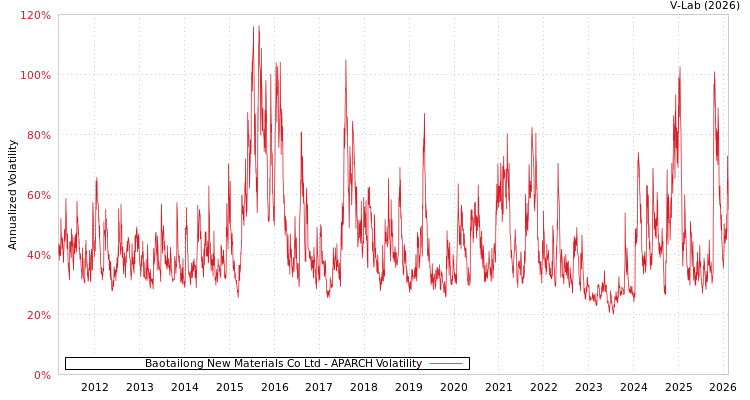 graph of Baotailong New Materials Co Ltd APARCH