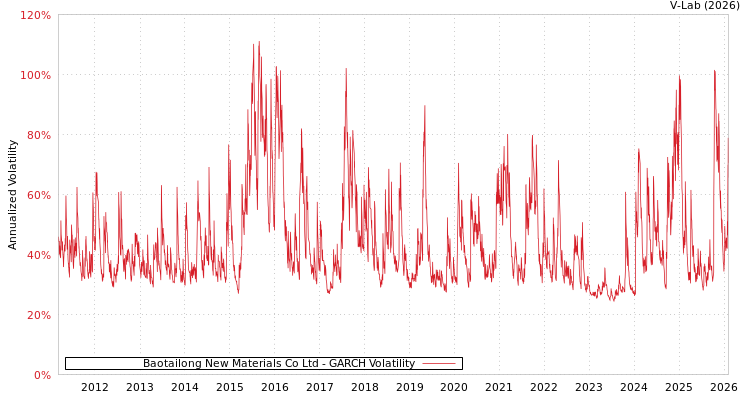 graph of Baotailong New Materials Co Ltd GARCH