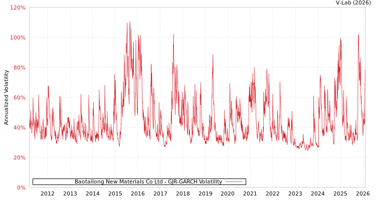 graph of Baotailong New Materials Co Ltd GJR-GARCH