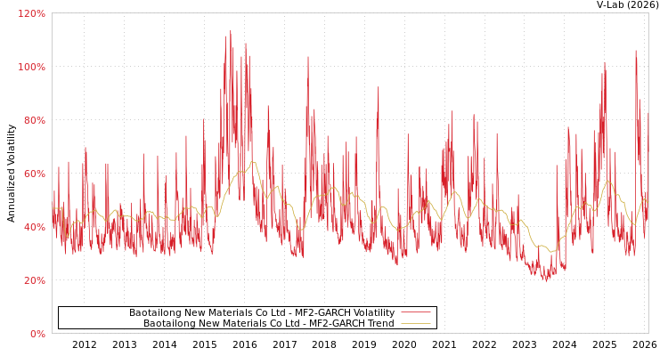 graph of Baotailong New Materials Co Ltd MF2-GARCH