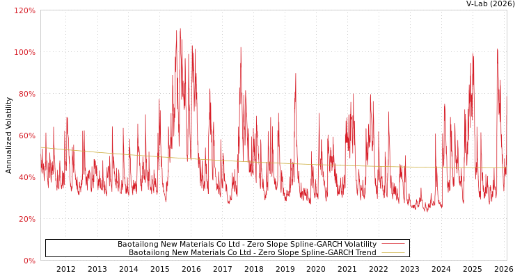 graph of Baotailong New Materials Co Ltd S0GARCH