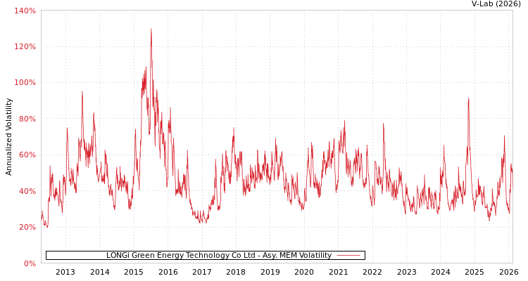 graph of LONGi Green Energy Technology Co Ltd AMEM