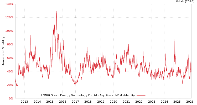 graph of LONGi Green Energy Technology Co Ltd APMEM