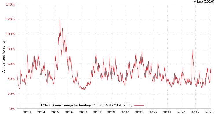graph of LONGi Green Energy Technology Co Ltd AGARCH