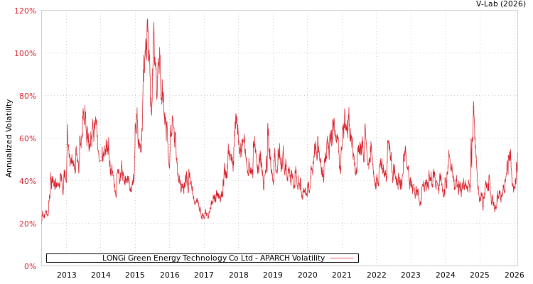 graph of LONGi Green Energy Technology Co Ltd APARCH