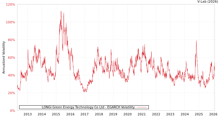 graph of LONGi Green Energy Technology Co Ltd EGARCH