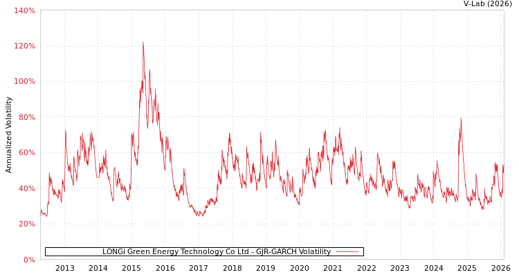 graph of LONGi Green Energy Technology Co Ltd GJR-GARCH