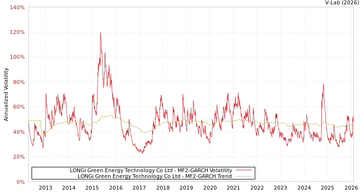 graph of LONGi Green Energy Technology Co Ltd MF2-GARCH
