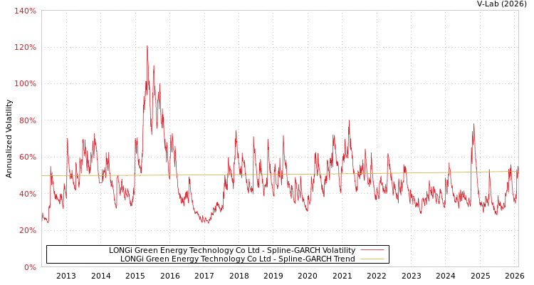 graph of LONGi Green Energy Technology Co Ltd SGARCH