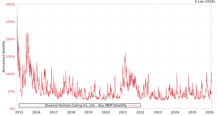 graph of Shaanxi Heimao Coking Co., Ltd. AMEM