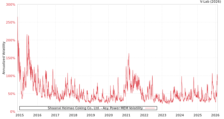 graph of Shaanxi Heimao Coking Co., Ltd. APMEM
