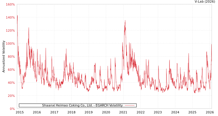 graph of Shaanxi Heimao Coking Co., Ltd. EGARCH