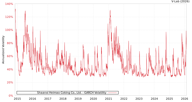 graph of Shaanxi Heimao Coking Co., Ltd. GARCH