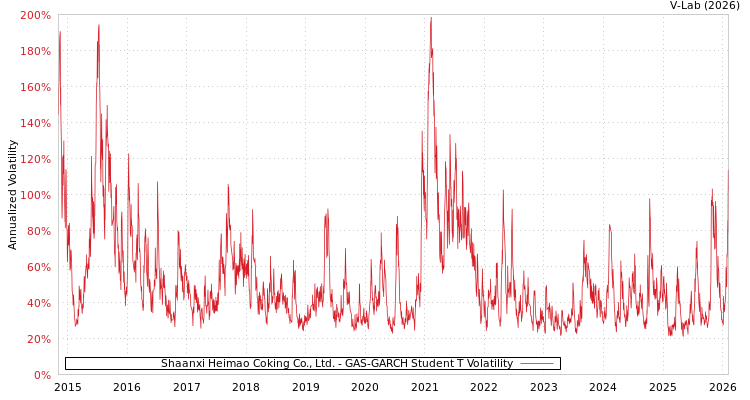 graph of Shaanxi Heimao Coking Co., Ltd. GAS-GARCH-T
