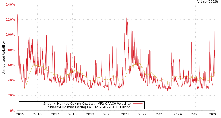 graph of Shaanxi Heimao Coking Co., Ltd. MF2-GARCH