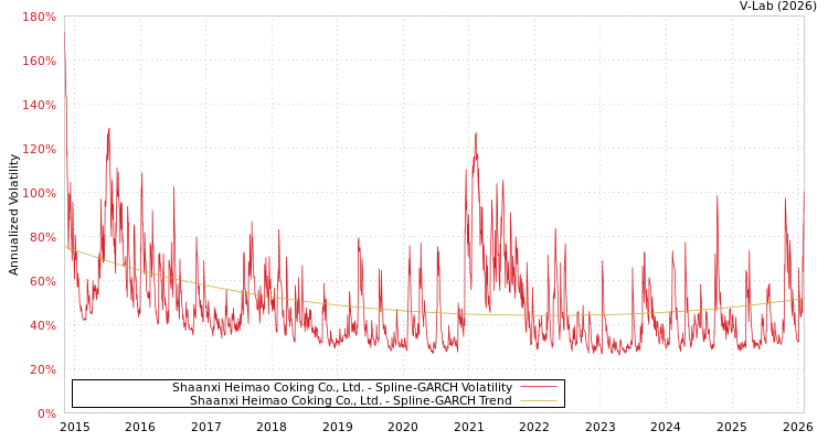 graph of Shaanxi Heimao Coking Co., Ltd. SGARCH