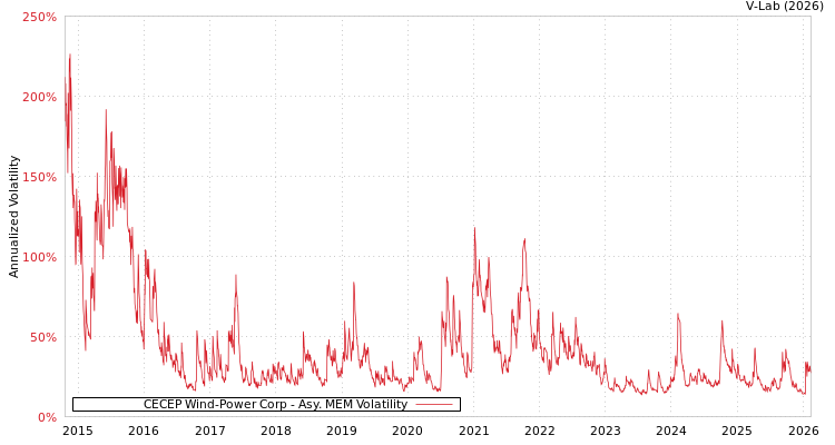 graph of CECEP Wind-Power Corp AMEM
