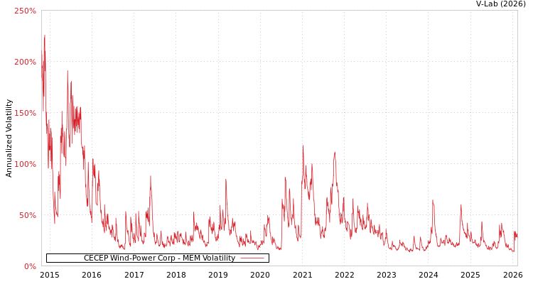 graph of CECEP Wind-Power Corp MEM
