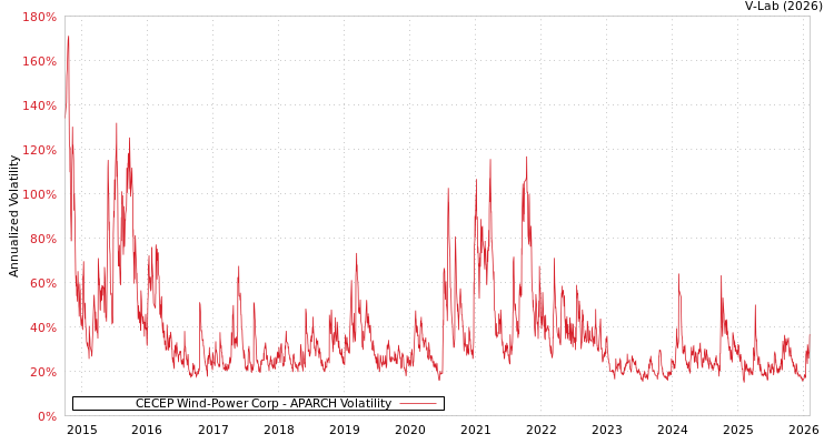 graph of CECEP Wind-Power Corp APARCH