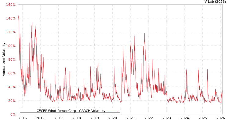 graph of CECEP Wind-Power Corp GARCH
