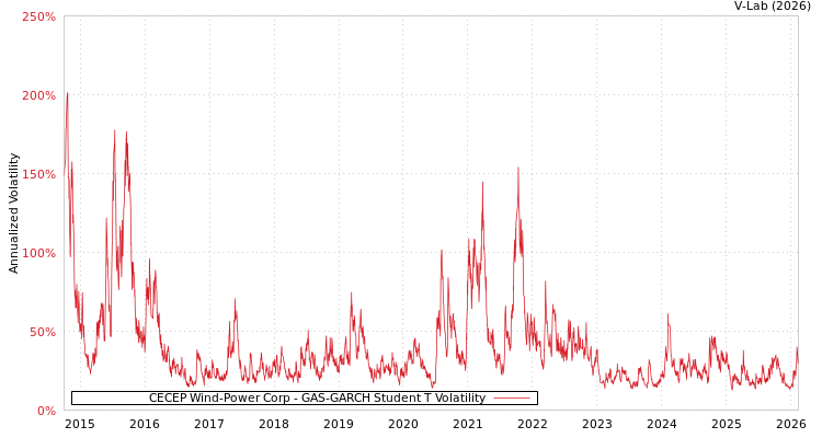 graph of CECEP Wind-Power Corp GAS-GARCH-T