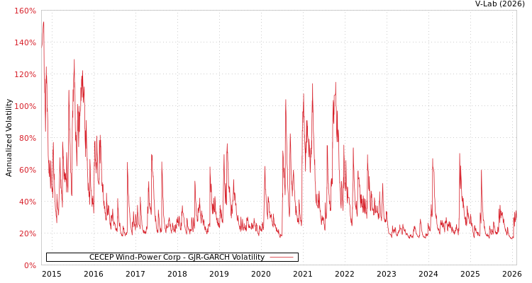 graph of CECEP Wind-Power Corp GJR-GARCH