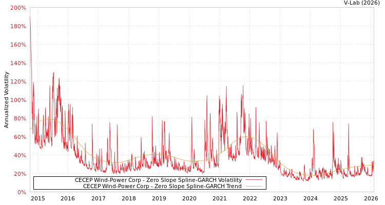 graph of CECEP Wind-Power Corp S0GARCH