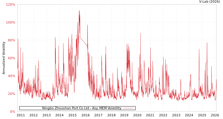 graph of Ningbo Zhoushan Port Co Ltd AMEM