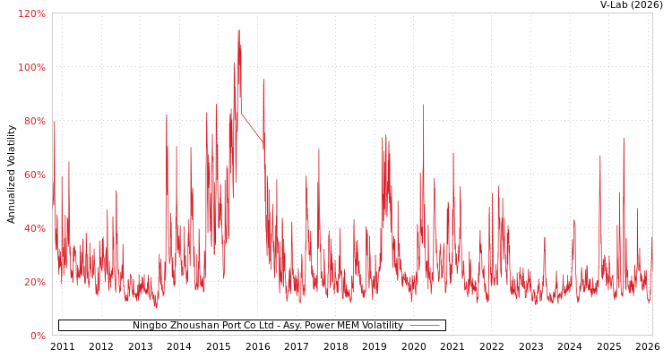 graph of Ningbo Zhoushan Port Co Ltd APMEM