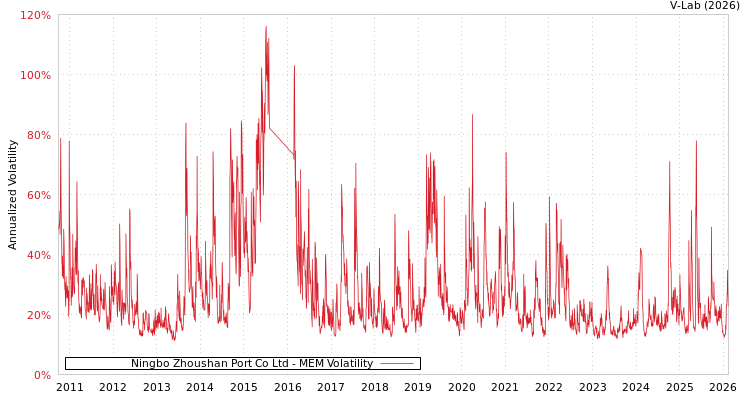 graph of Ningbo Zhoushan Port Co Ltd MEM