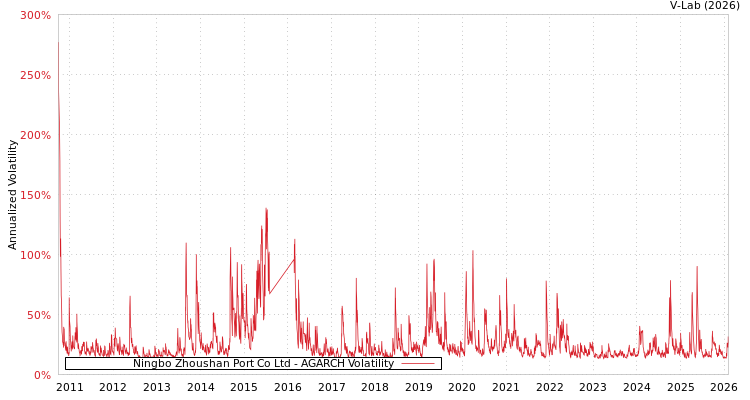 graph of Ningbo Zhoushan Port Co Ltd AGARCH
