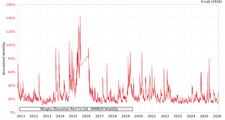 graph of Ningbo Zhoushan Port Co Ltd APARCH
